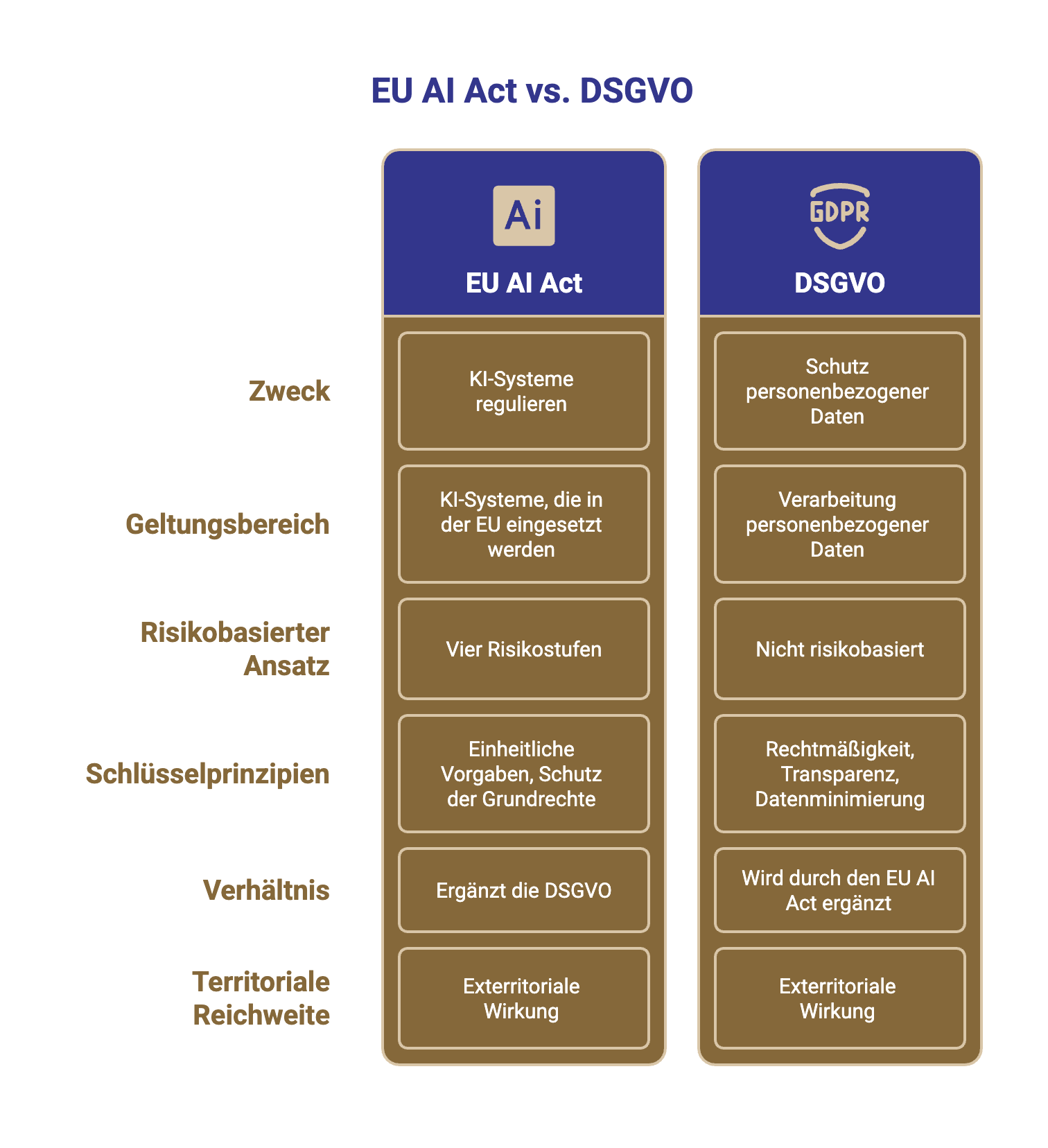 Schaubild AI Act vs. DSGVO im Vergleich