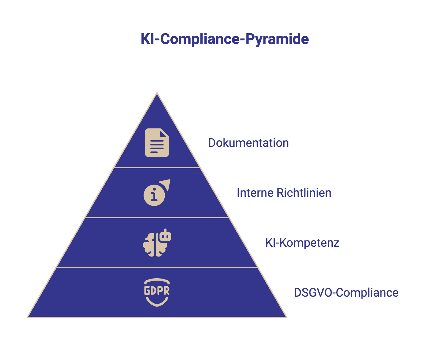 KI Compliance Pyramide