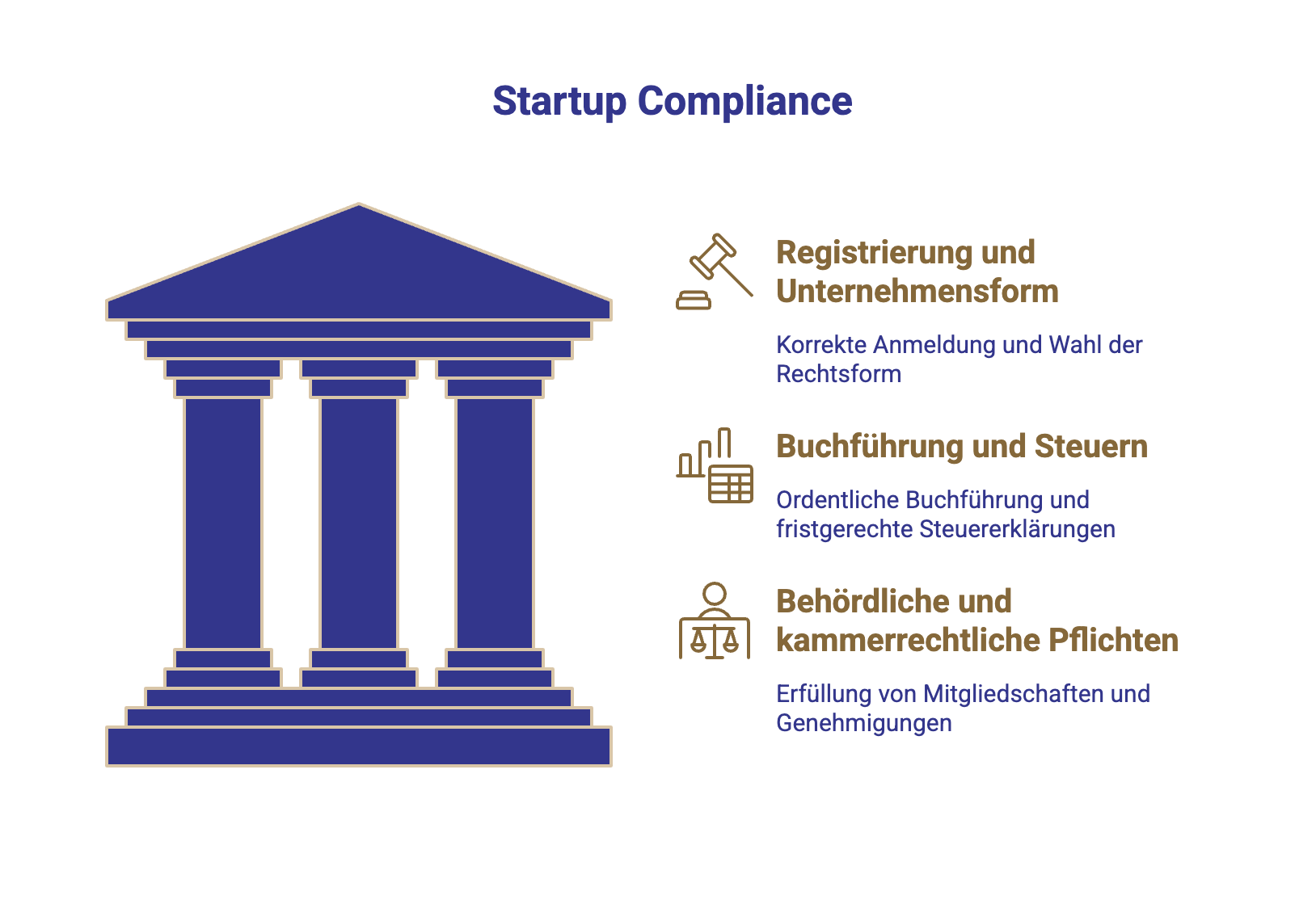 Die drei Säulen der Startup Compliance Schaubild