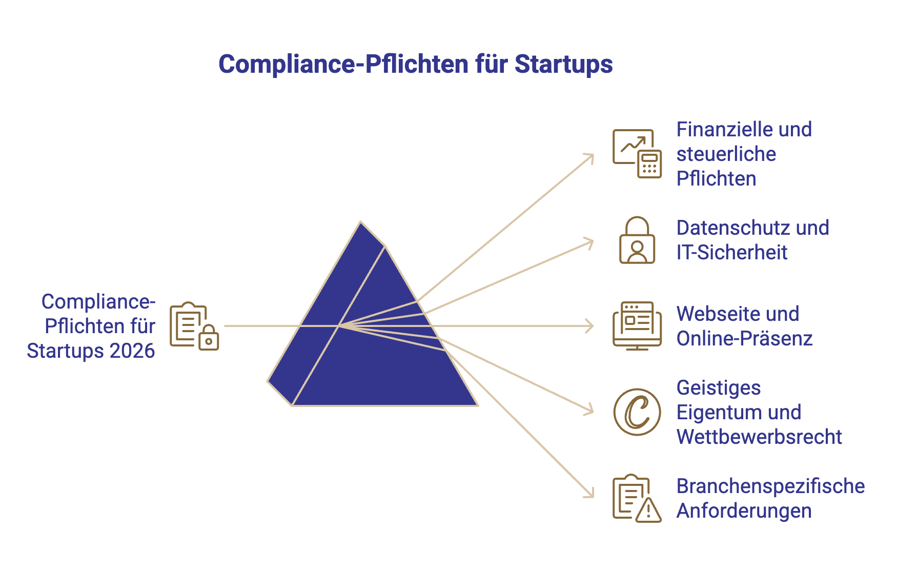 Compliance Pflichten für Startups