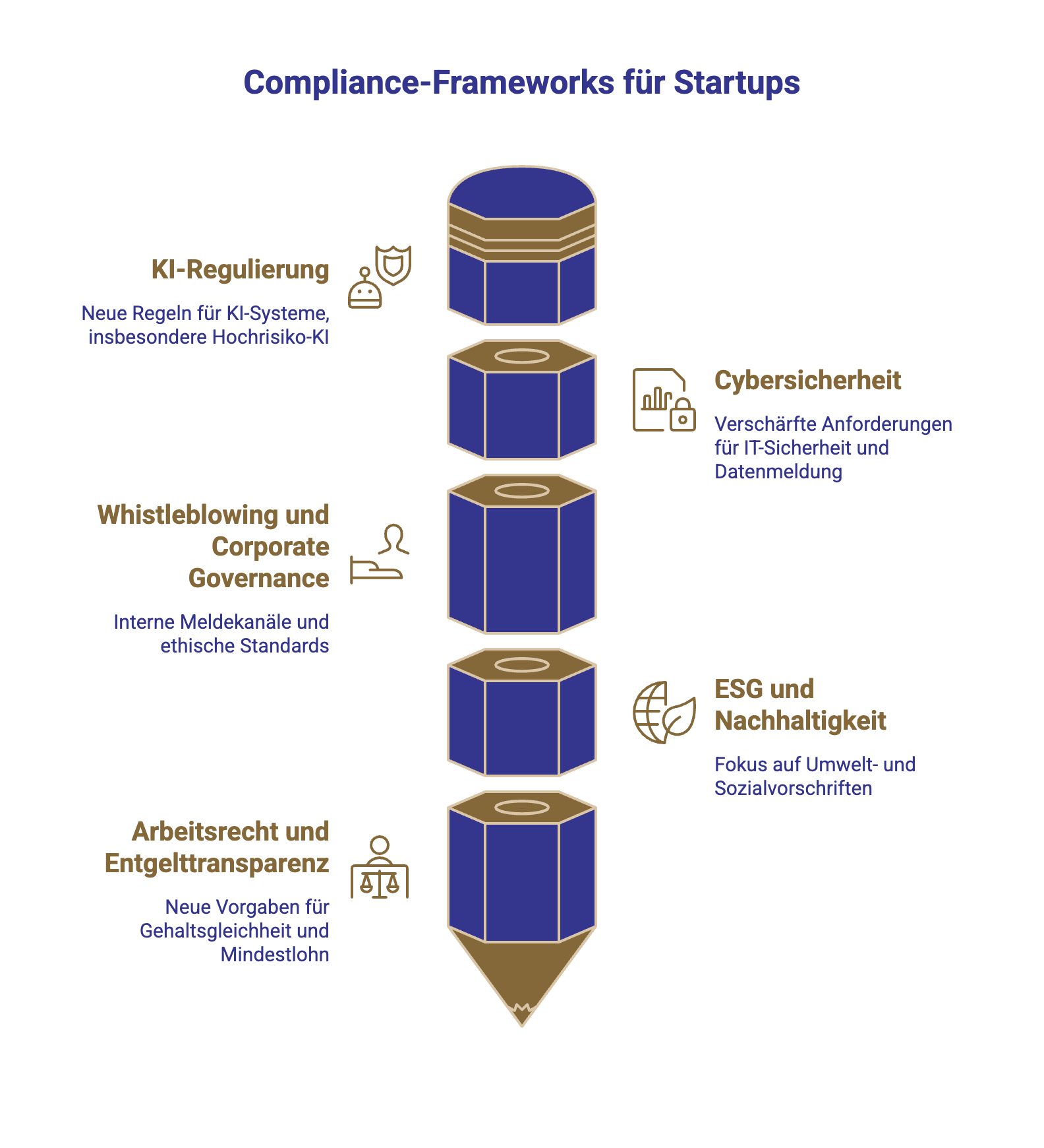 Die wichtigsten Compliance Frameworks für Startups