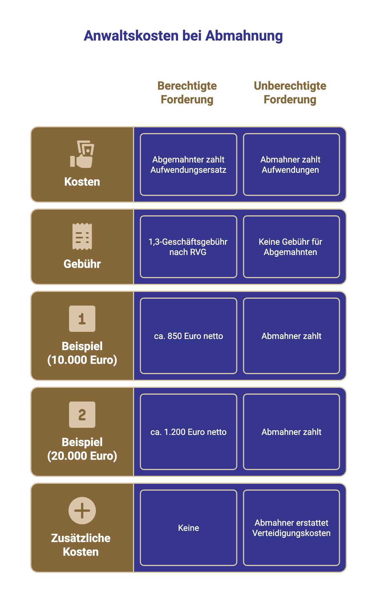 Anwaltskosten bei Abmahnung Übersicht