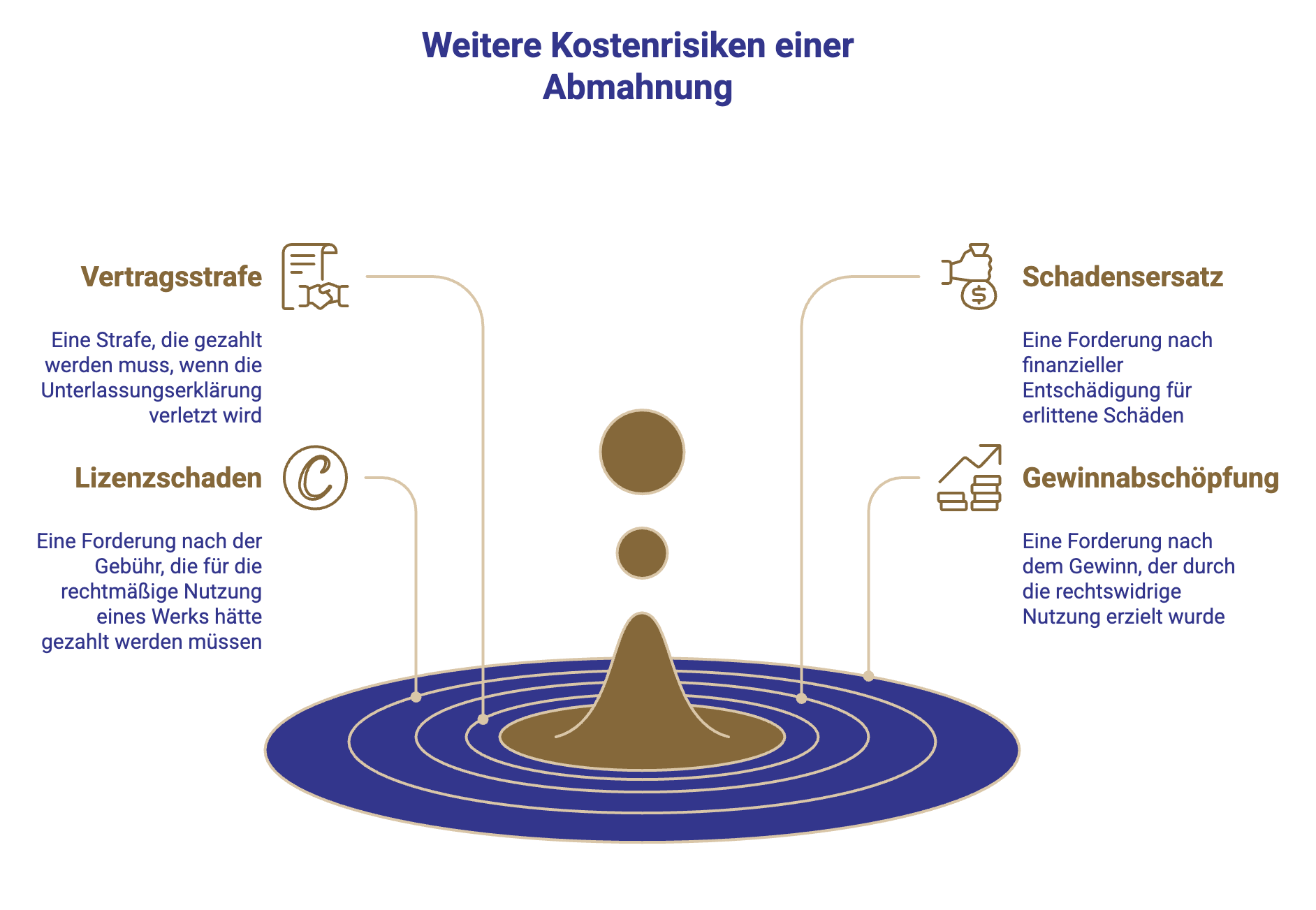 Kostenrisiken einer Abmahnung