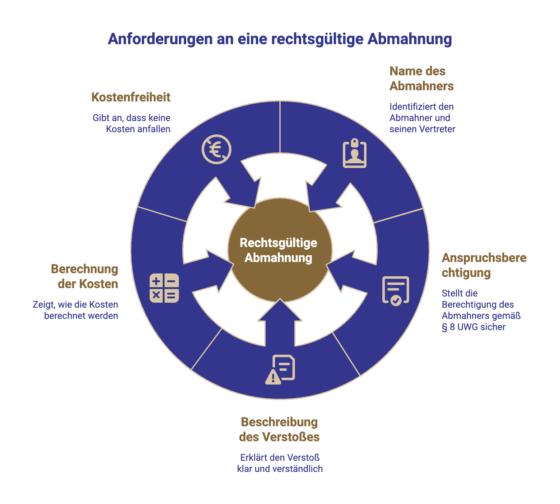Anforderungen an eine gültige Abmahnung