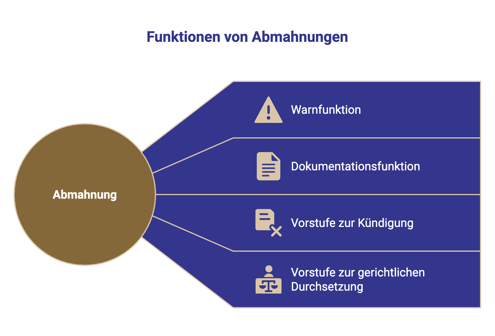 Schaubild zu Funktionen von Abmahnungen