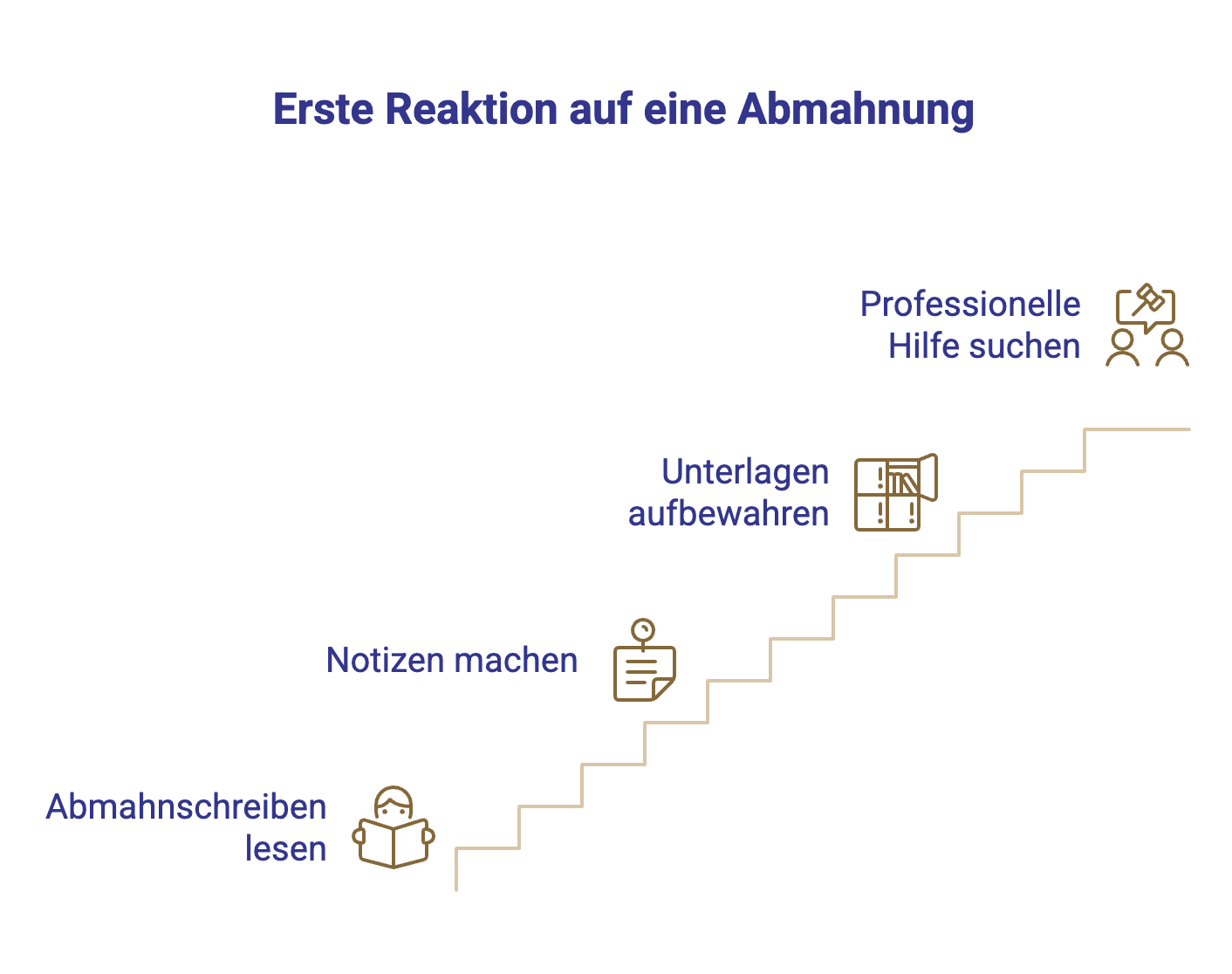 Schaubild für die richtige Reaktion auf Abmahnungen