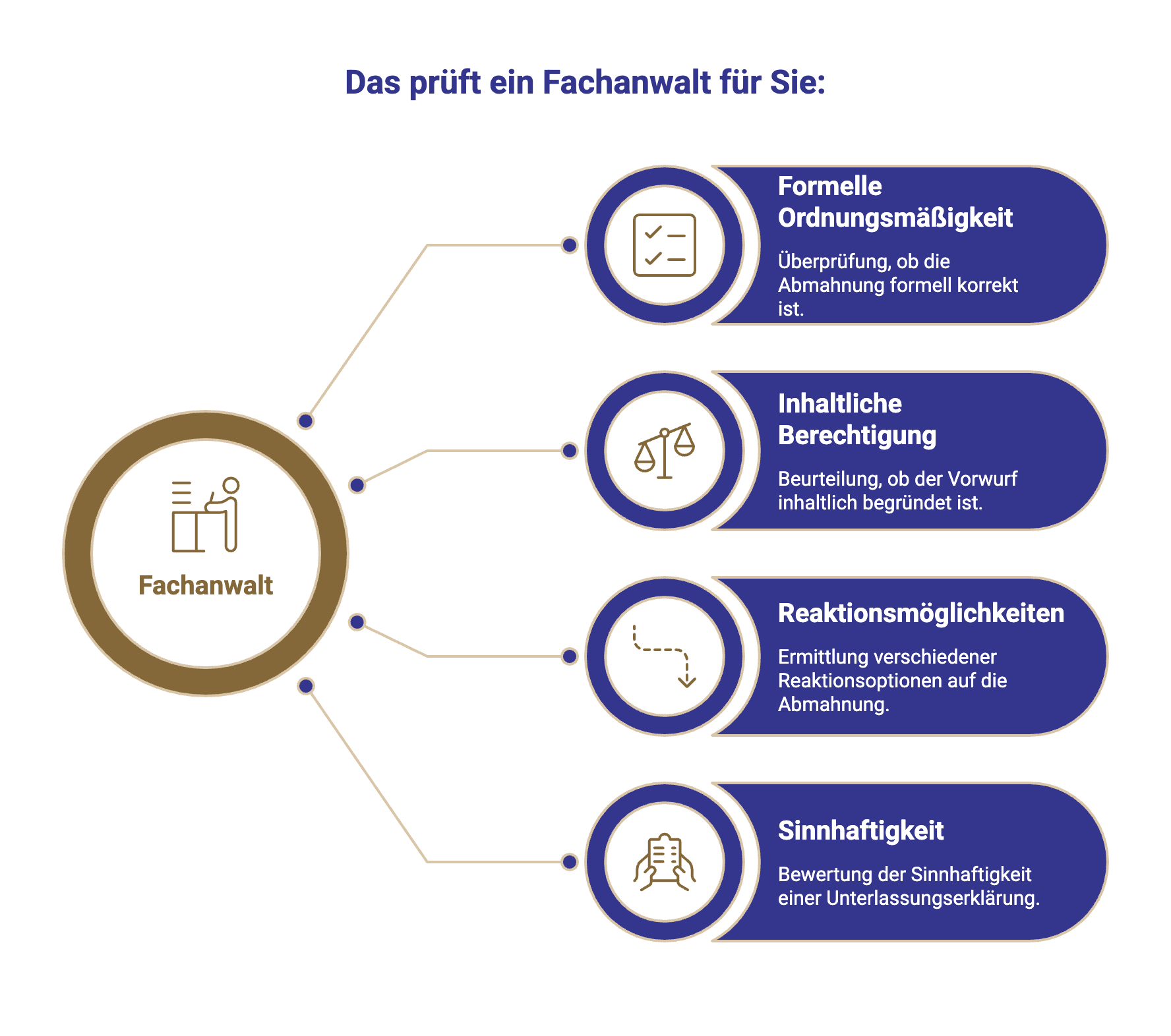 Schaubild, wie ein Fachanwalt bei einer Abmahnung hilft