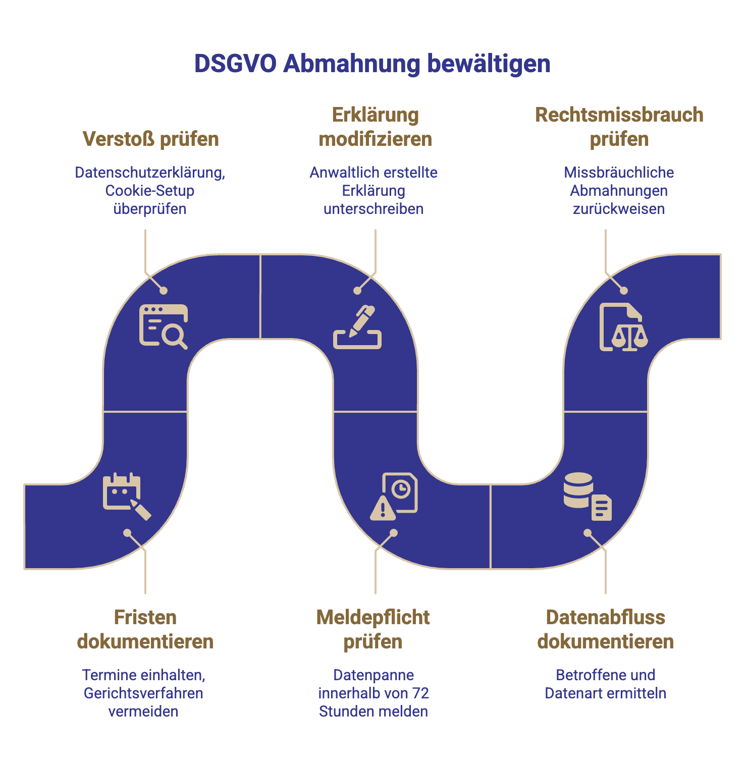 Infografik zeigt Schritte mit Sofortmaßnahmen bei einer DSGVO Abmahnung