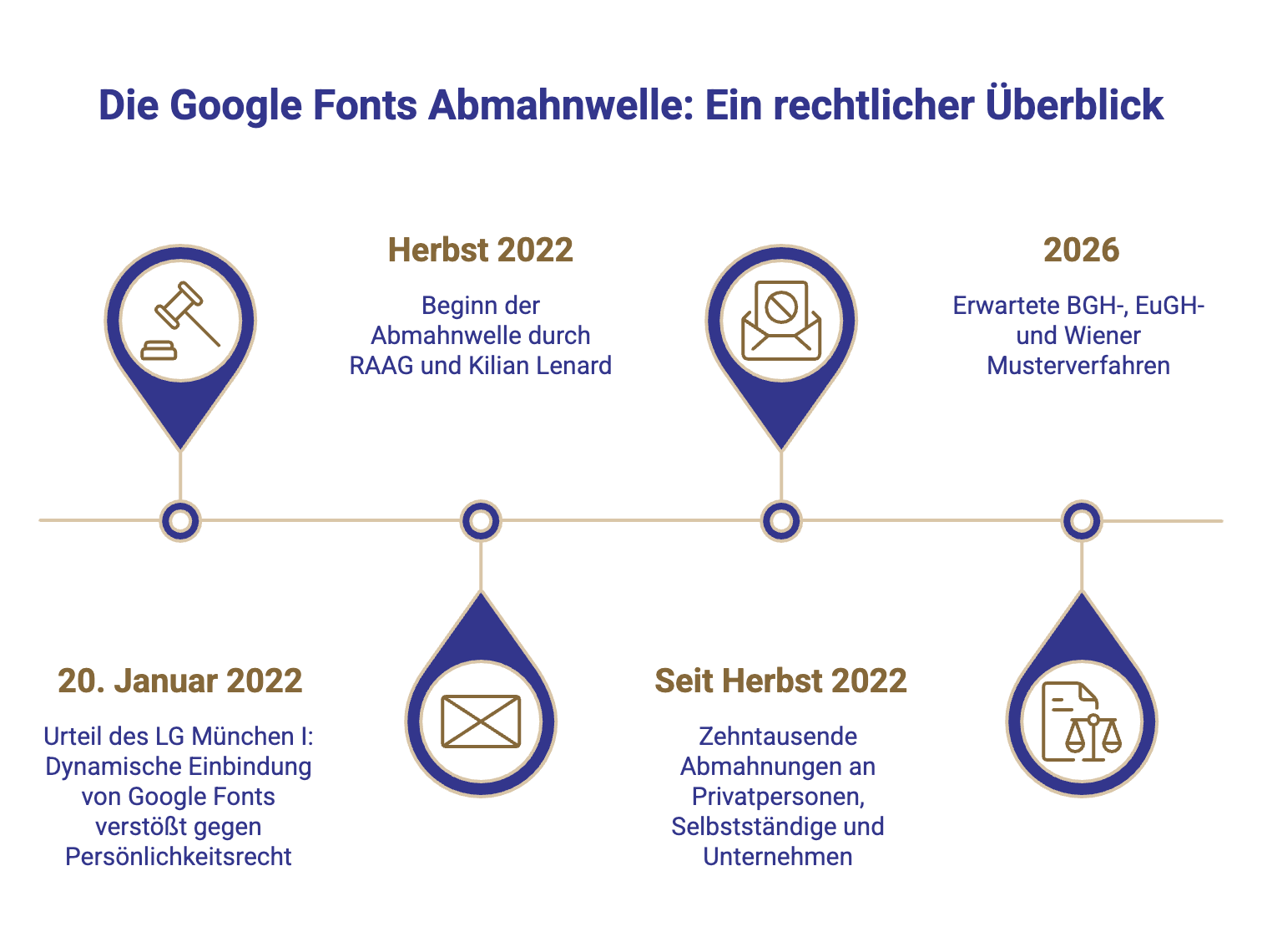 Illustration der Google Fonts Abmahnungselle als Zeitleiste dargestellt