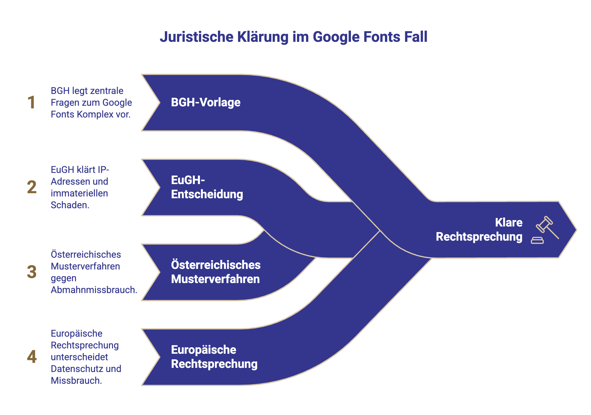 Infografik zeigt die verschiedenen Stränge bei der juristischen Klärung hinsichtlich Google Fonts Abmahnung