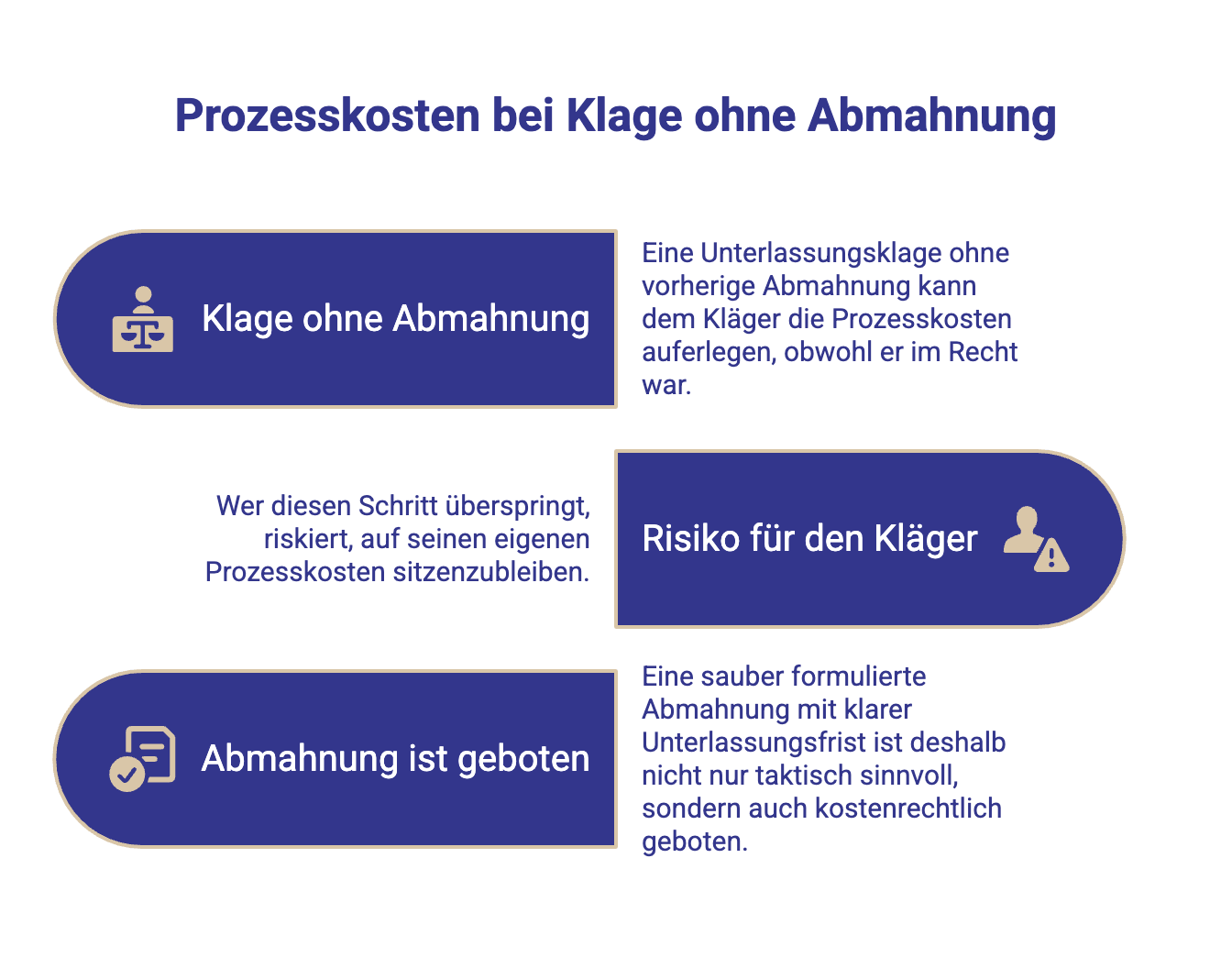 Infografik zeigt wie eine Klage ohne Abmahnung die Prozesskosten beeinflussen kann bei einer Unterlassungsklage