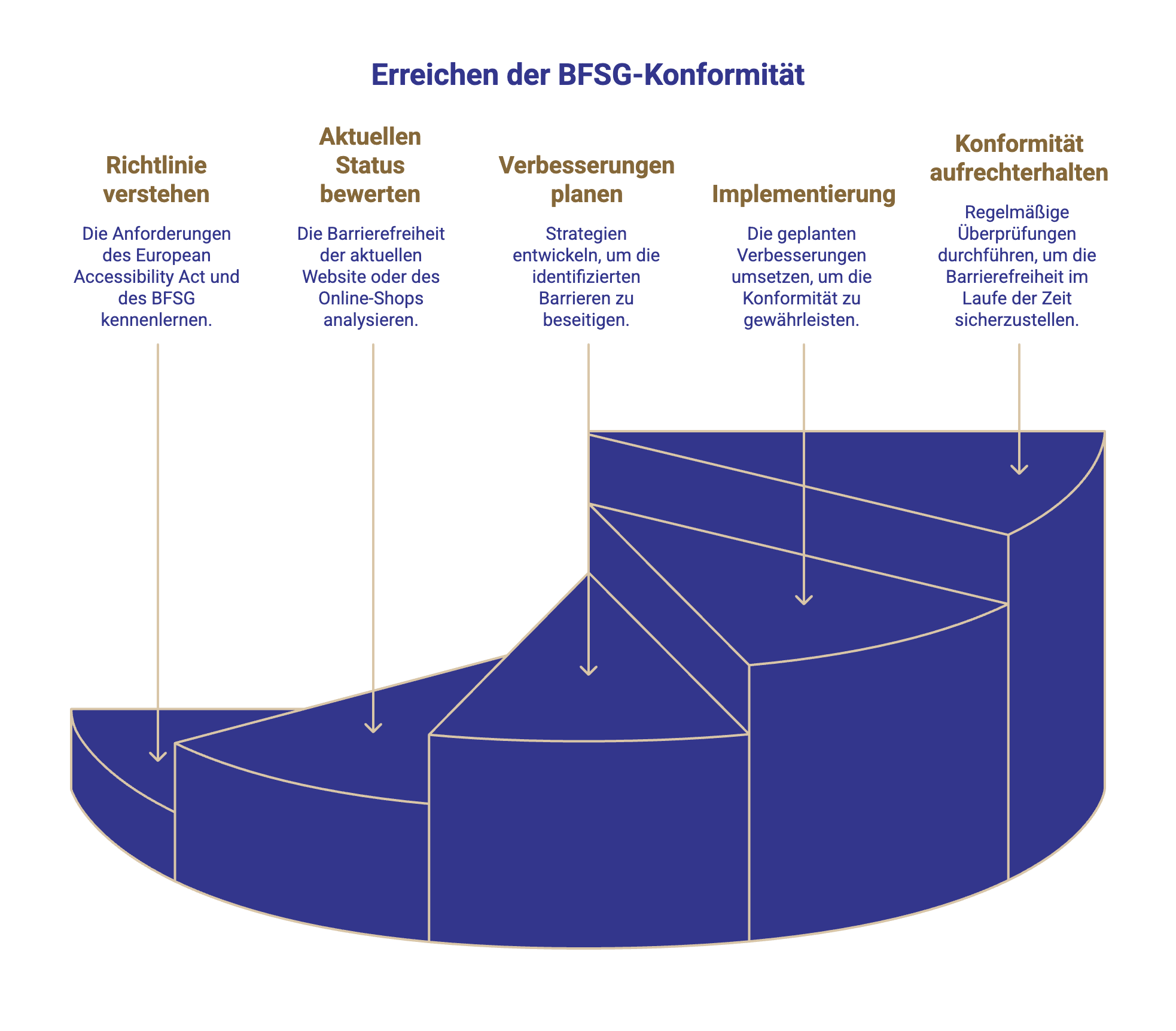 Infografik zeigt notwendige Schritte zum Erreichen der BSFG-Konformität