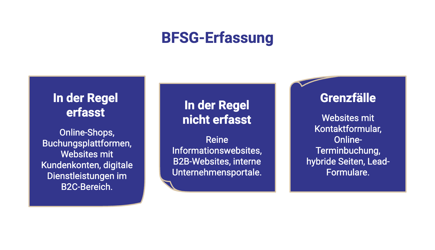 Illustration zeigt Faktoren für BFSG-Erfassung