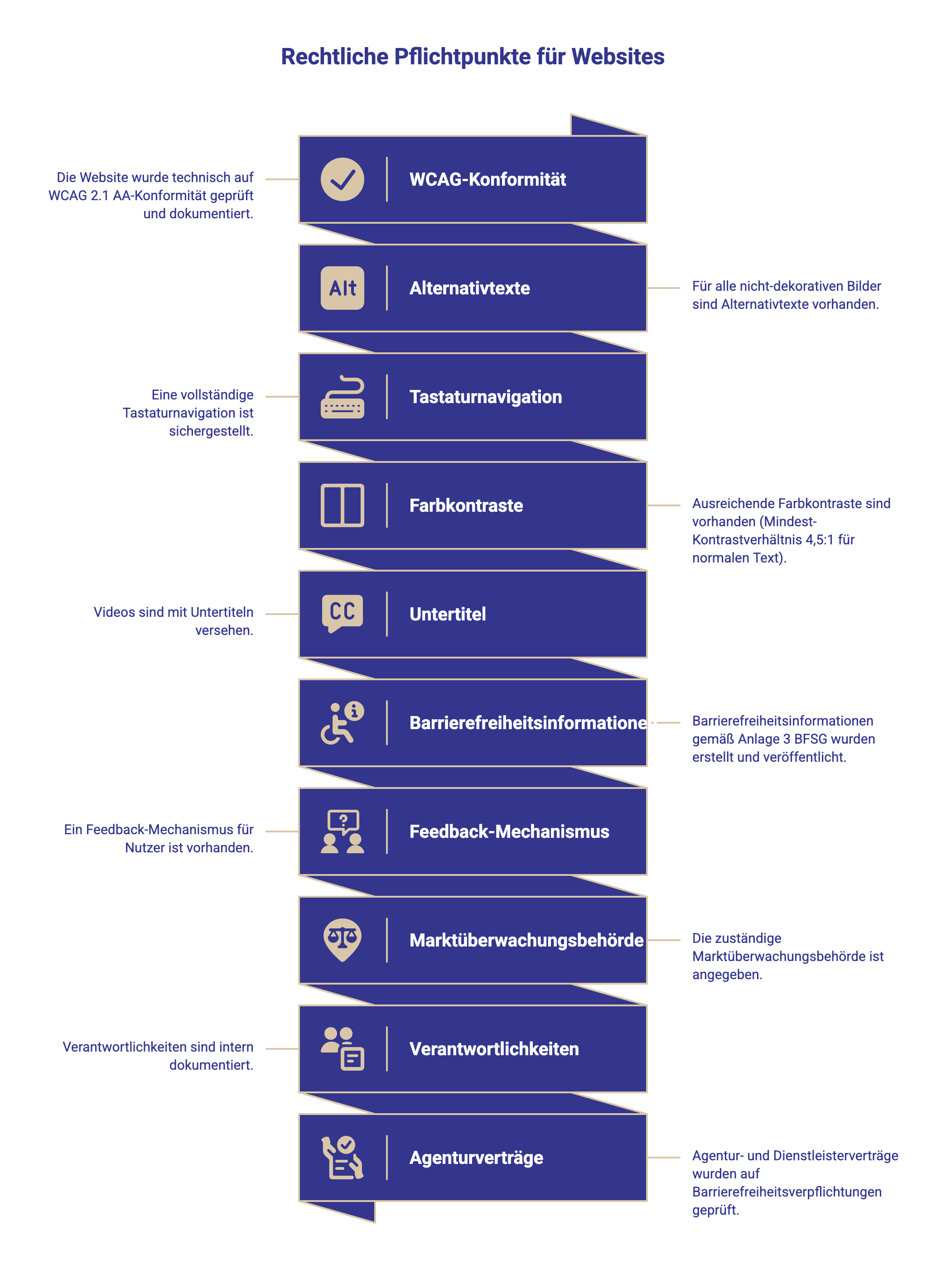 BFSG Checkliste