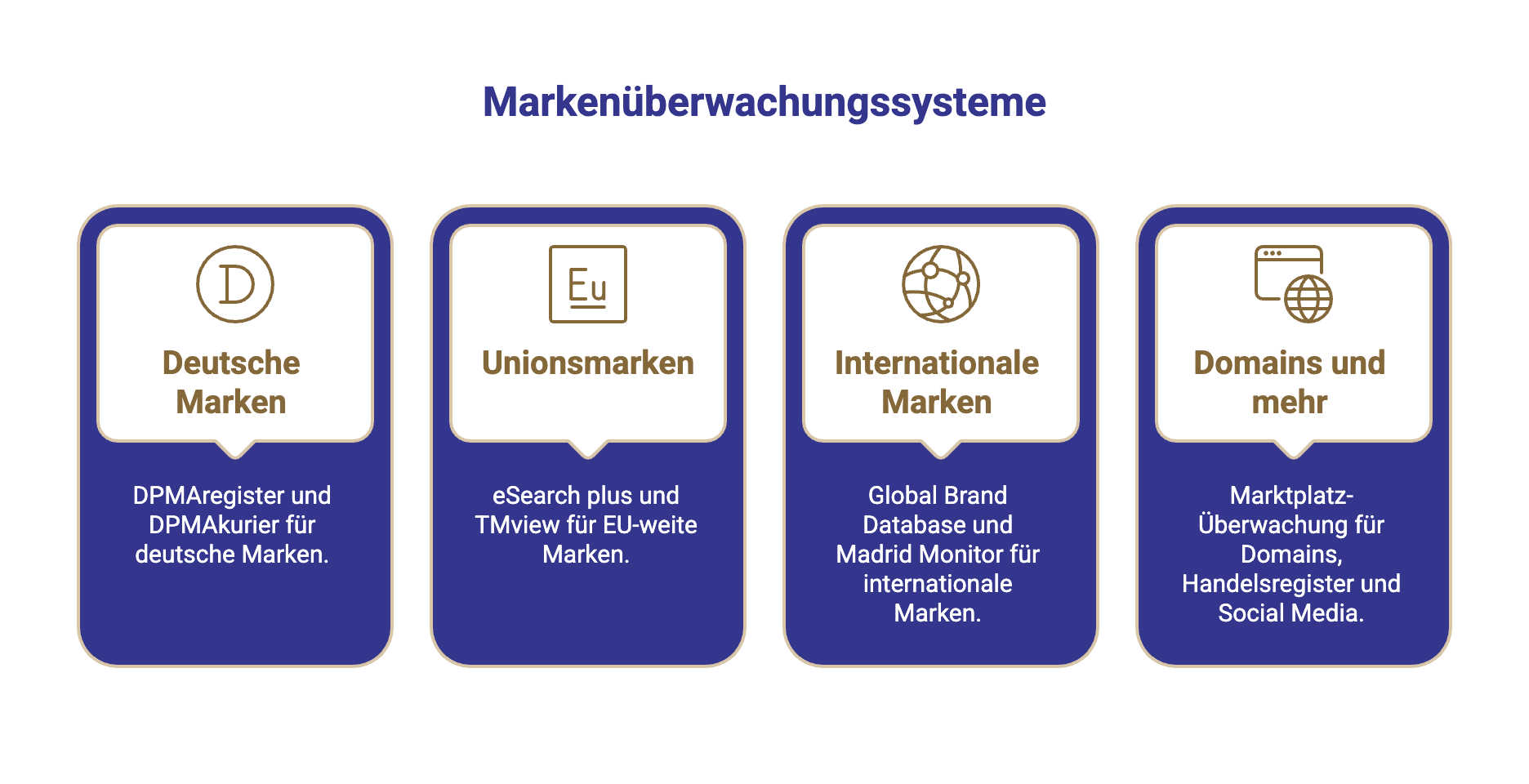 Illustrative Übersicht der Markenüberwachsungssysteme