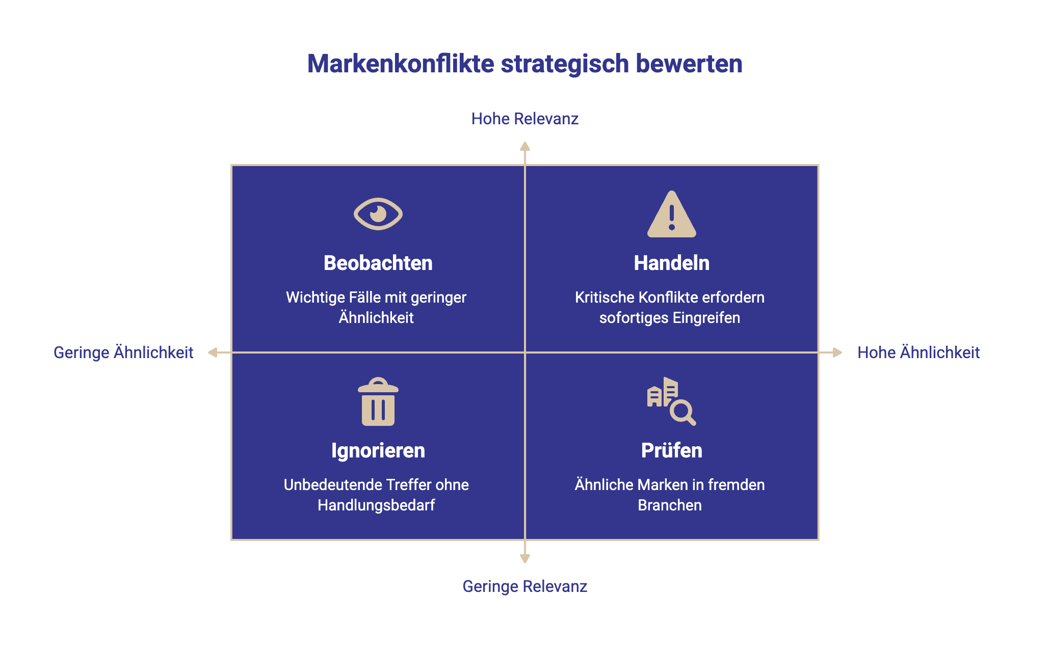 Strategische Bewertungsmatrix für die Einstufung von potenziellen Markenkonflikten