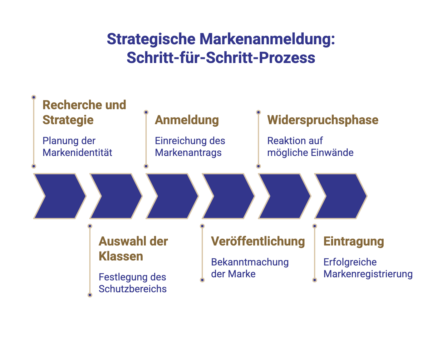 Infografik Illustration des Markenanmeldungs-Prozess