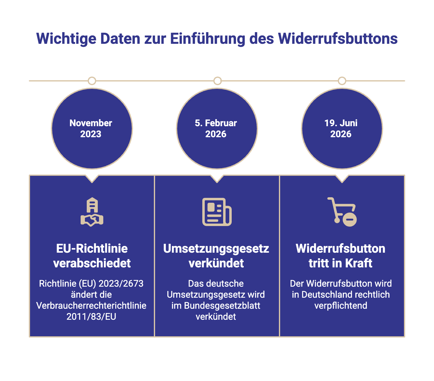 Grafische Darstellung mit wichtigen Daten zur Einführung des Widerrufbuttons
