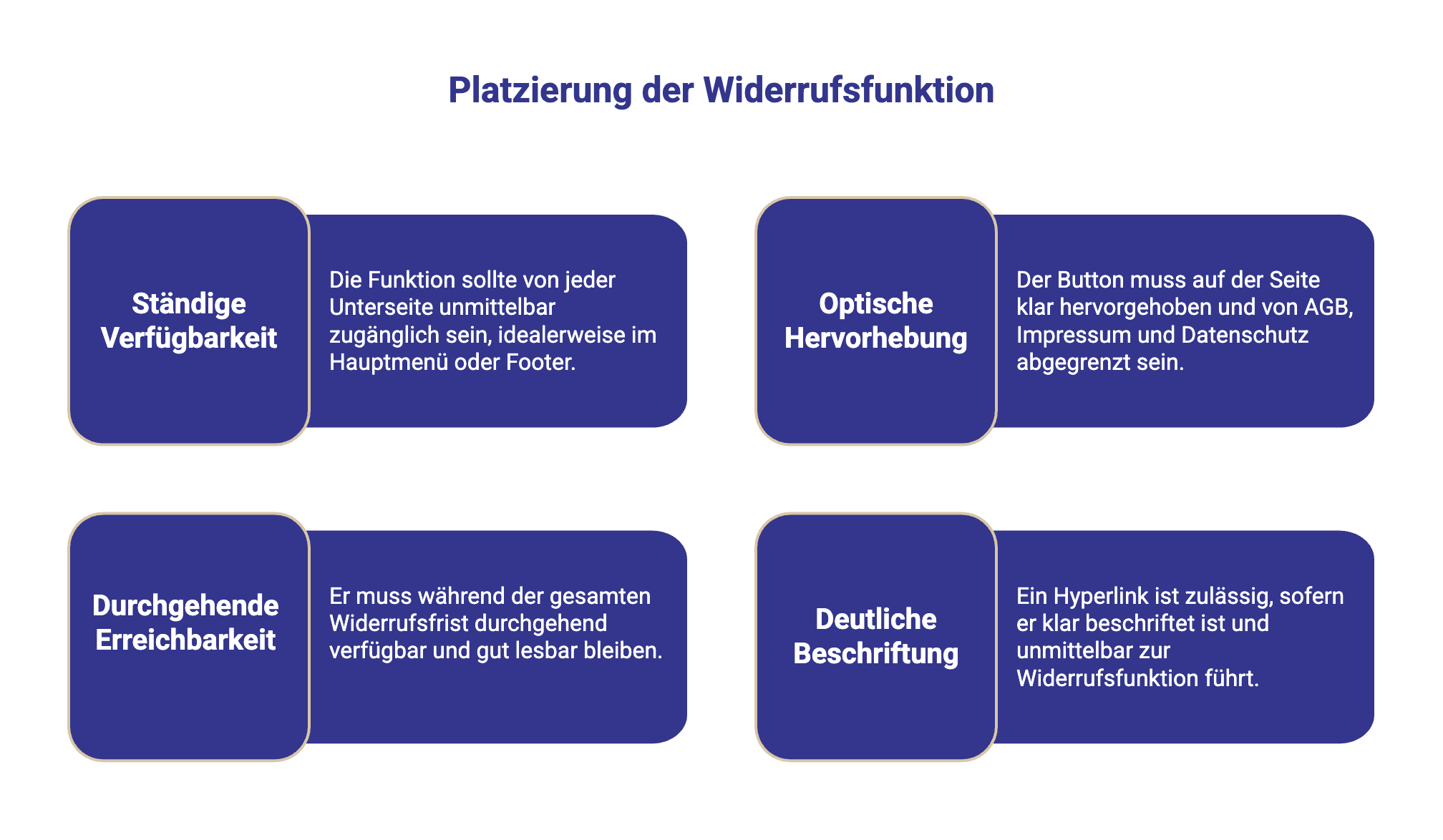 Infografik mit wichtigen Hinweisen zur Platzierung des Widerrufbuttons