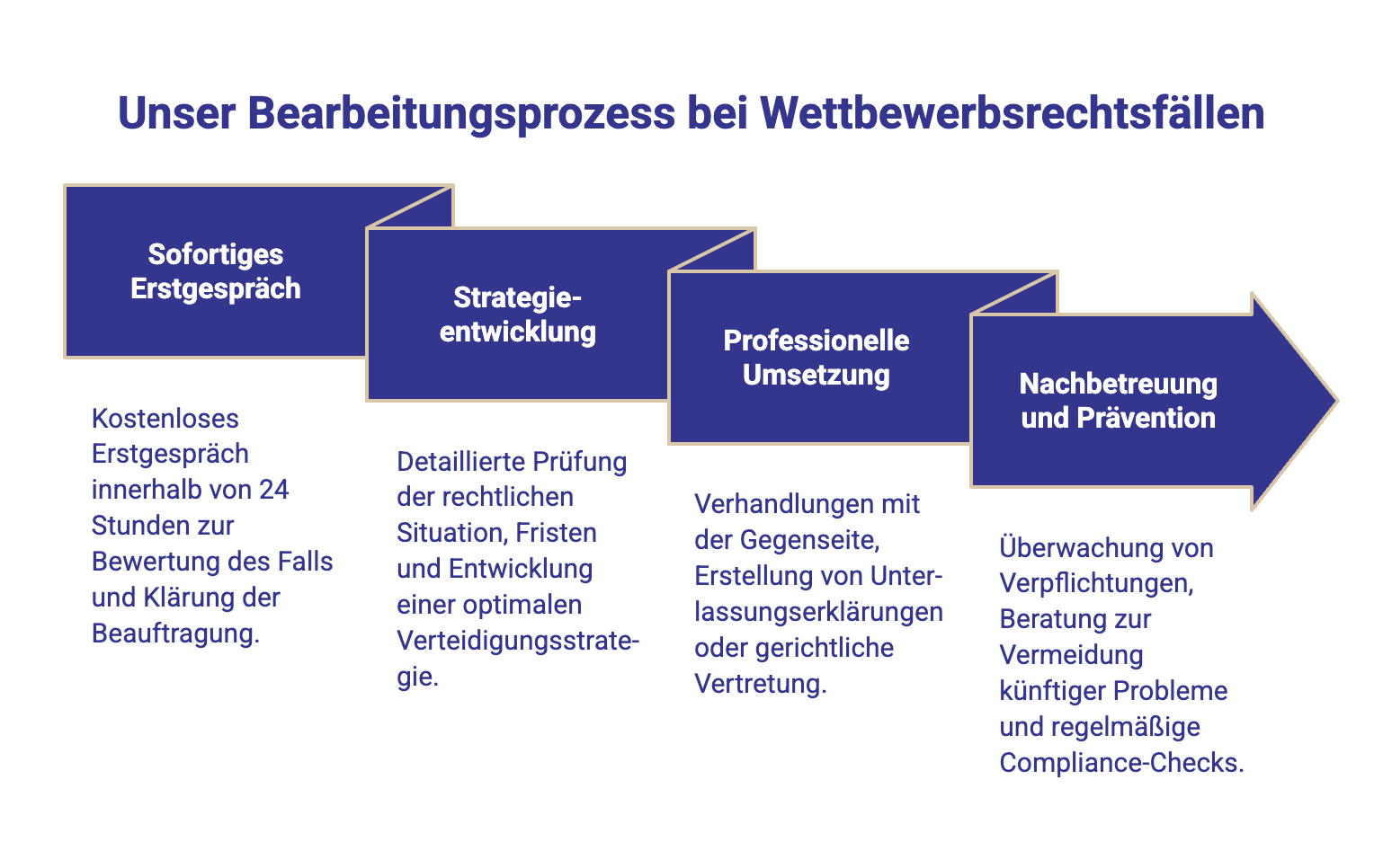 Prozessgrafik zeigt Bearbeitungsprozess bei Wettbewerbsrechtsfällen