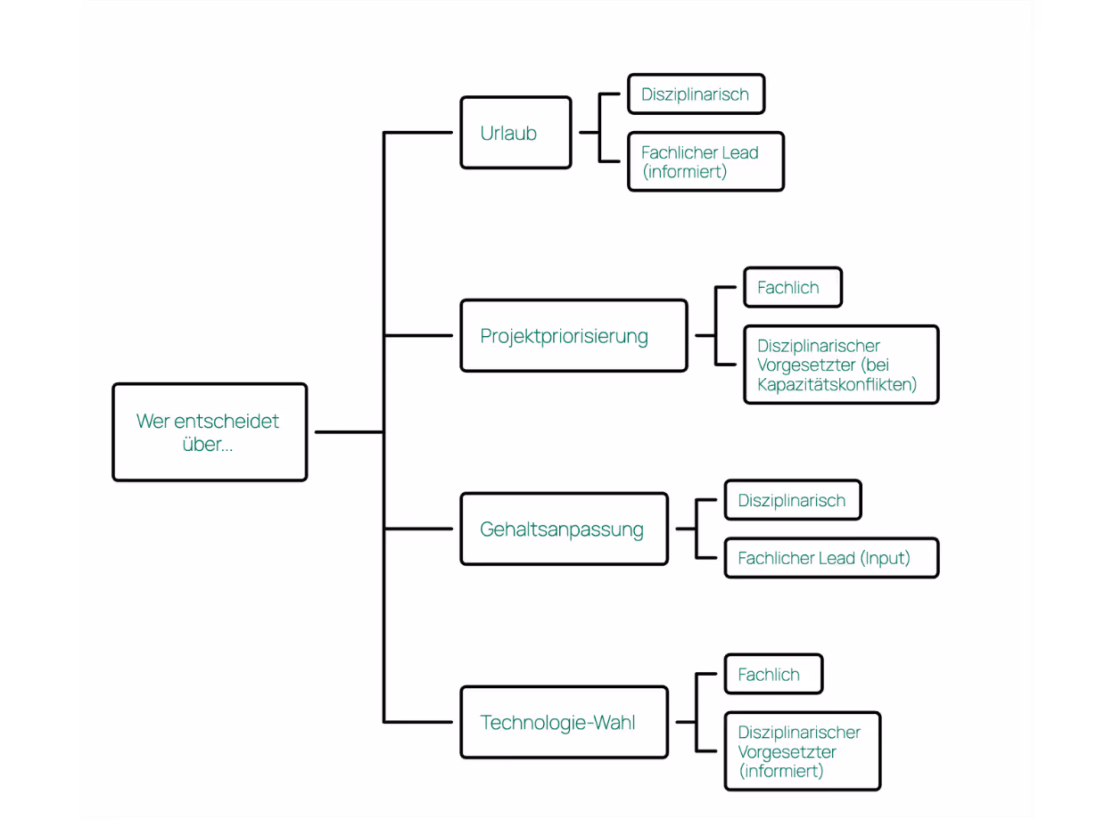 Entscheidungsmatrix, welche Rolle im Unternehmen was entscheiden darf.