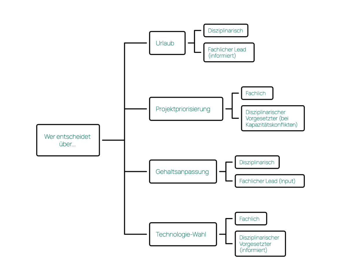 Entscheidungsmatrix, welche Rolle im Unternehmen was entscheiden darf.