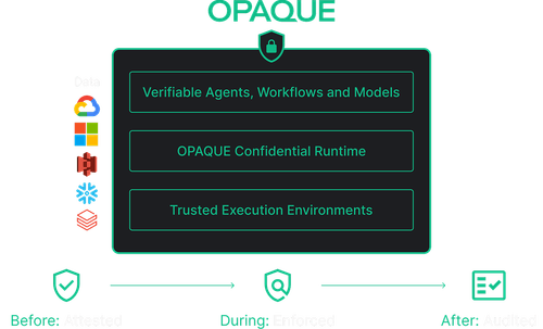 Unlock AI’s Full Potential with Verifiable Trust: