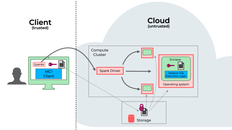 How the MC² client communicates with Opaque Systems SQL