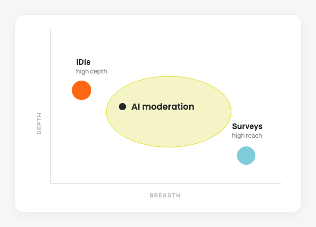 Chart showing where AI moderation sits between surveys and in-depth interviews on depth and breadth