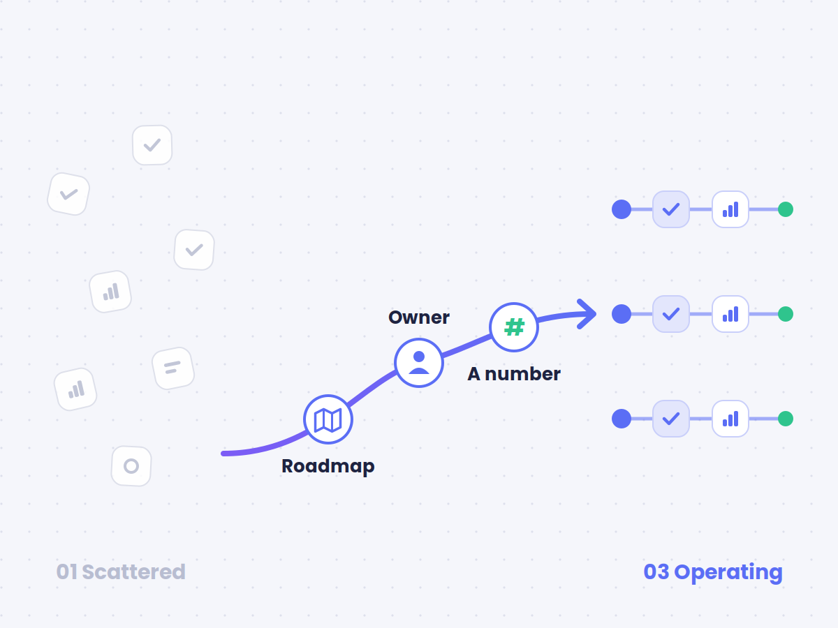 The path from scattered to operating: a roadmap, an owner, and a number on every bet