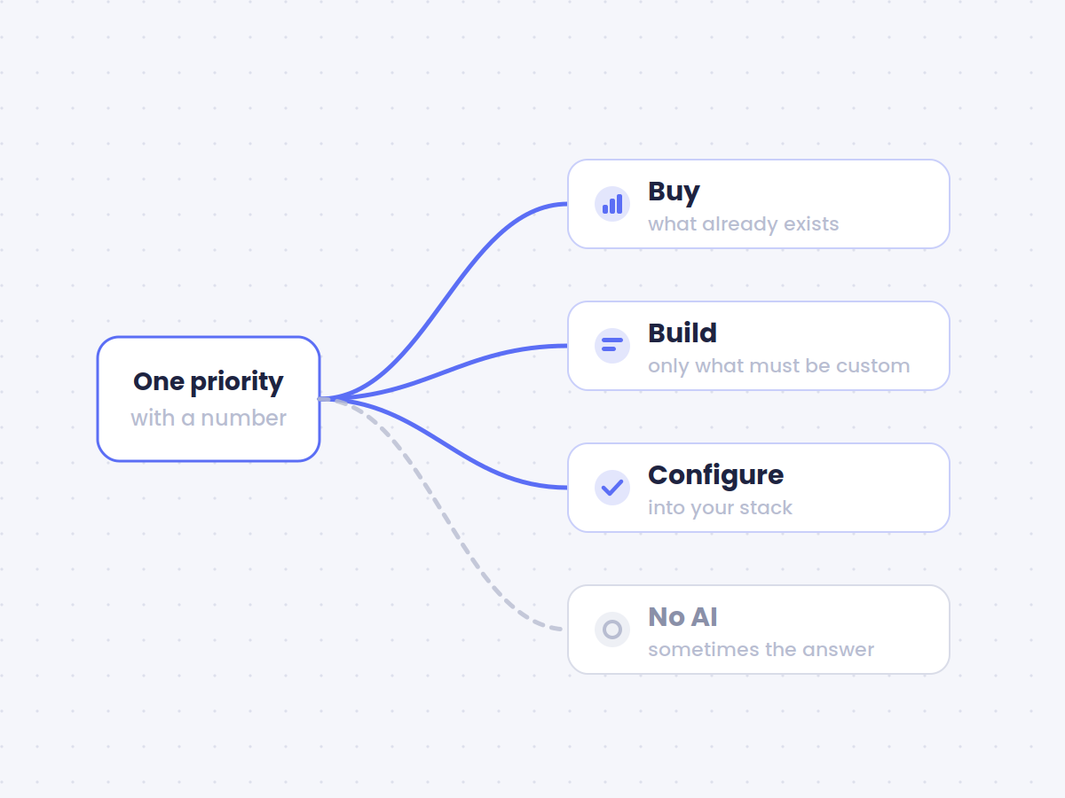 One priority with four paths: buy, build, configure, or no AI