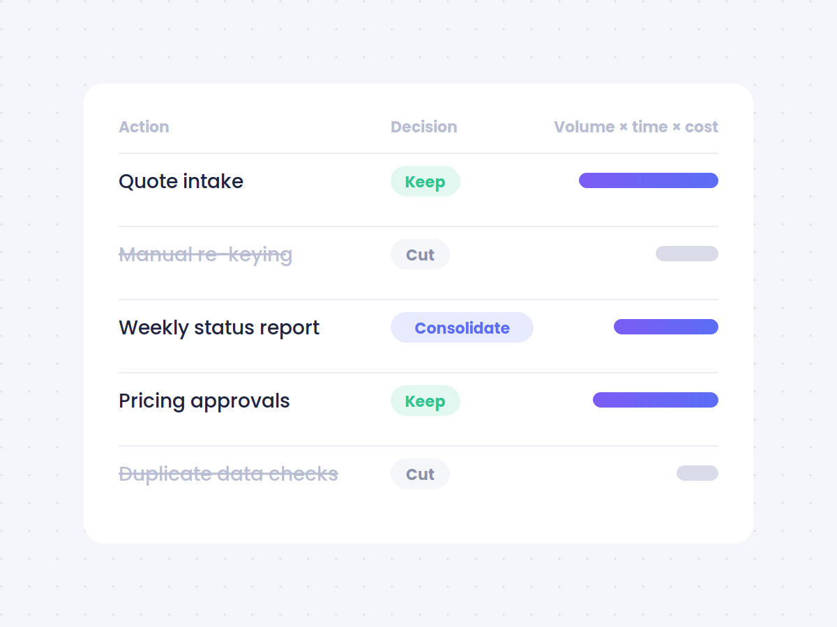 Business actions mapped and quantified, each marked keep, cut or consolidate