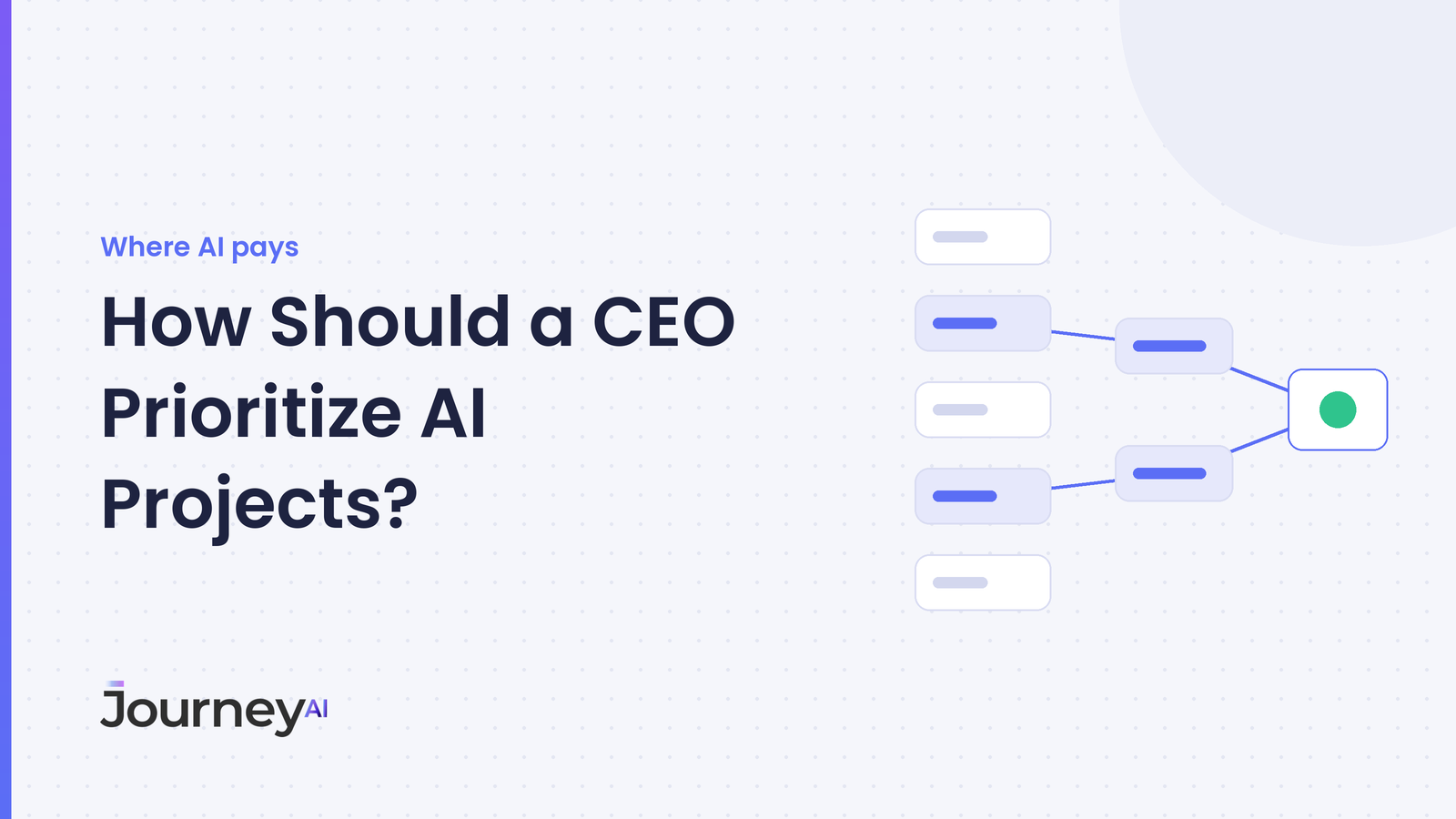 Journey AI blog cover with the title How Should a CEO Prioritize AI Projects and a diagram of five project tiles narrowing to two and one result