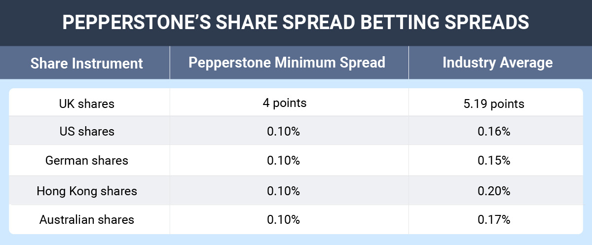 Source: Spread-Bet.co.uk (EZ Newswire)