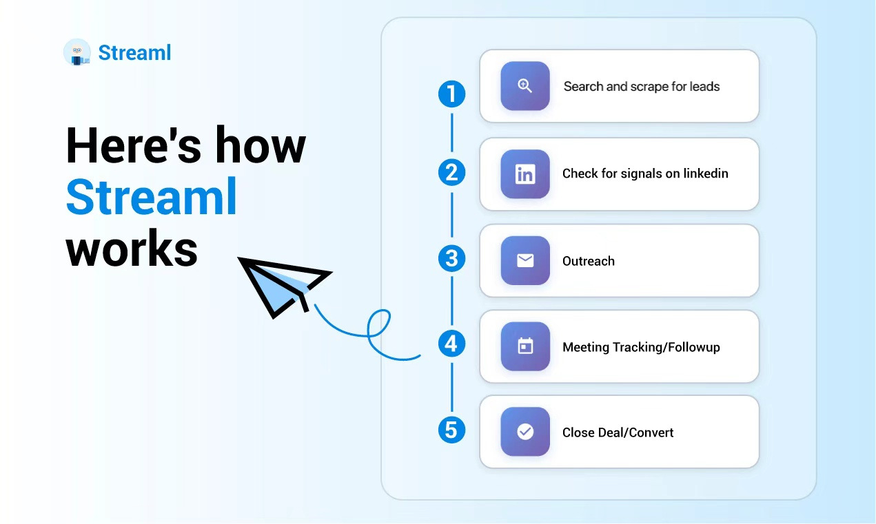 Streaml Launches AI-Powered End-to-End Sales Automation / Source: Streaml (EZ Newswire)