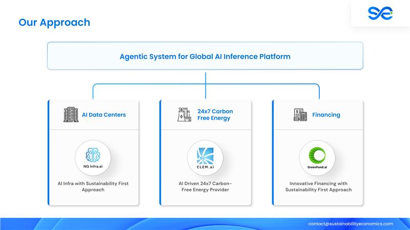 Sustainability Economics.ai's Agentic System for global inference platform / Source: Sustainability Economics.ai (EZ Newswire)