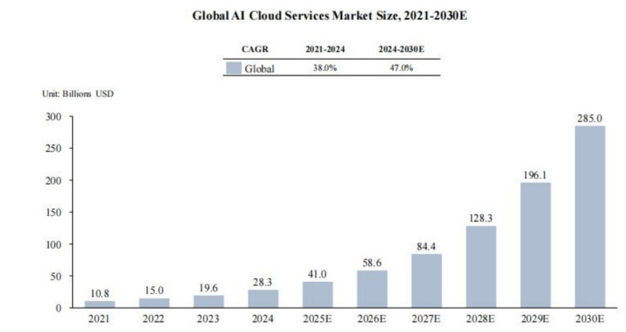 Global AI cloud services market size forecast. (Data: Frost & Sullivan) / Source: GoodVision AI (EZ Newswire)