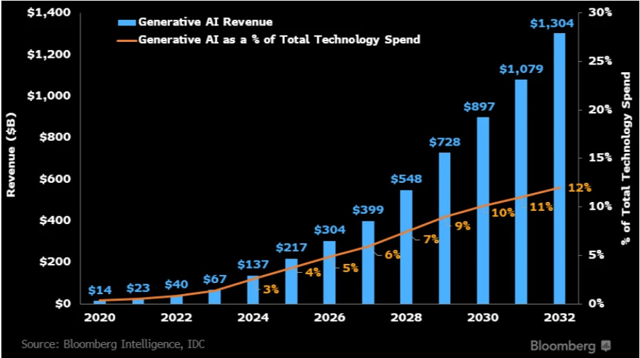 Bloomberg: Generative AI to become a $1.3 trillion market by 2032, research finds. / Source: GoodVision AI (EZ Newswire)