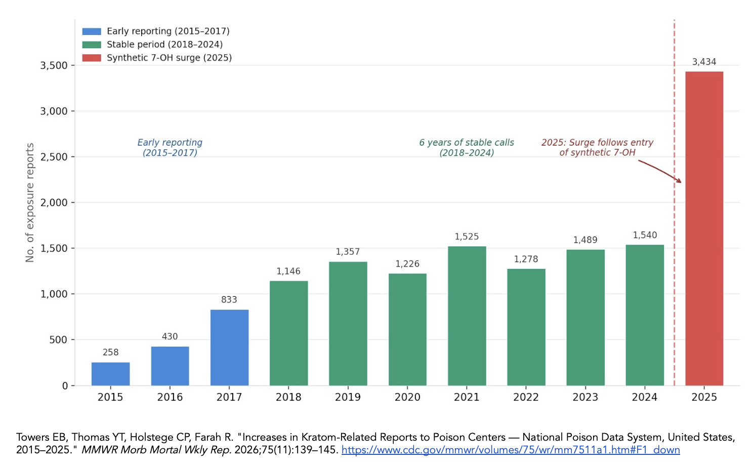 Towers EB, Thomas YT, Holstege CP, Farah R. "Increases in Kratom-Related Reports to Poison Centers — National Poison Data System, United States, 2015–2025." MMWR Morb Mortal Wkly Rep. 2026;75(11):139–145. / Source: Global Kratom Coalition (EZ Newswire)