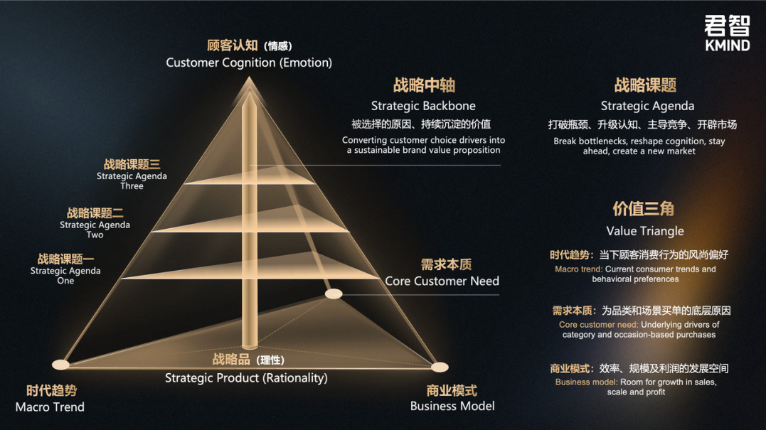 Kmind’s Strategic Product pyramid model. / Source: Kmind Consulting (EZ Newswire)