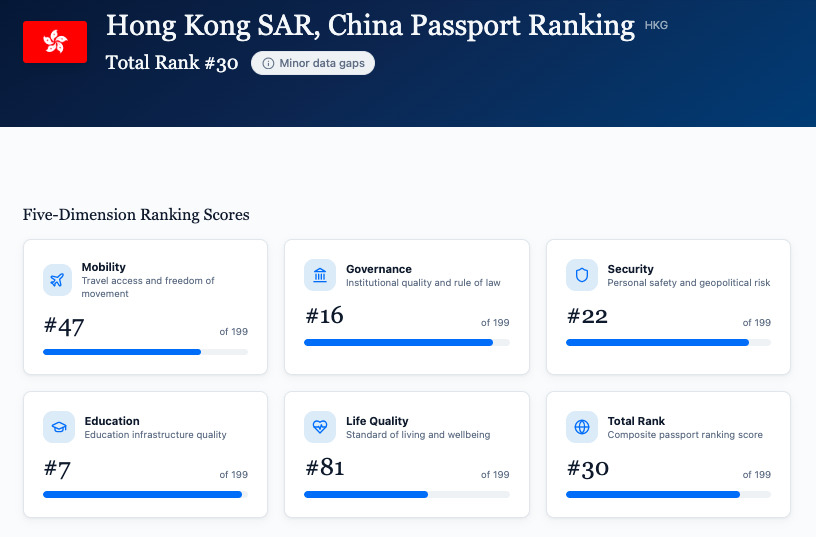 The Hong Kong SAR ranks 30th in the global passport ranking, with notable strengths in education infrastructure (#7) and governance (#16). / Source: Globevisa Group (EZ Newswire)