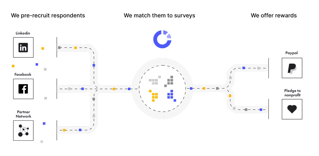 A graphic showing how Centiment recruits respondents from LinkedIn, Facebook, and other networks, matches them to surveys, then offers them rewards such as PayPal incentives and nonprofit pledges.