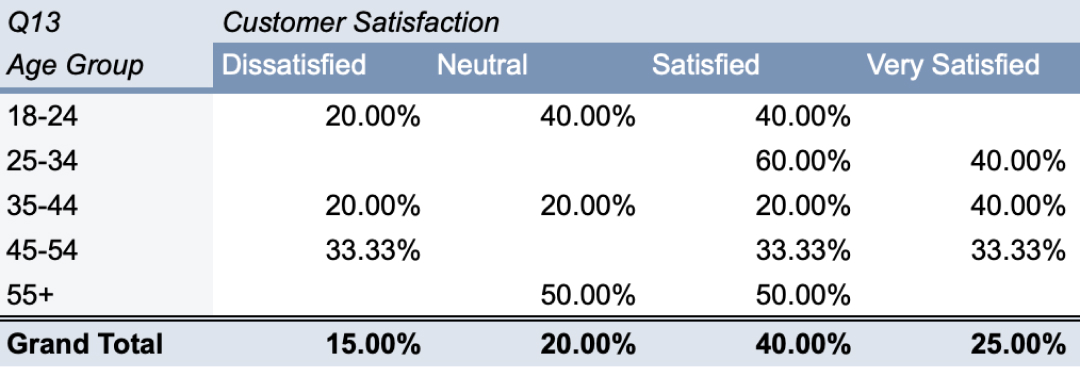 A pivot table showing a crosstab of customer satisfaction on a scale of dissatisfied with very satisfied, broken down by five different age groups.