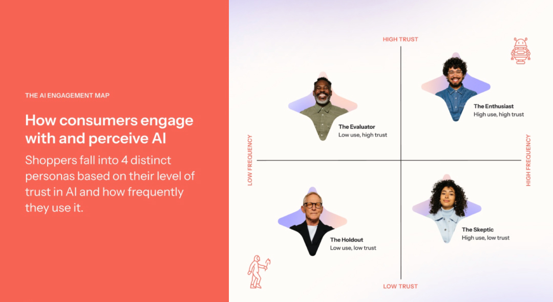 An image from Klaviyo’s 2026 AI Consumer Trends Report illustrating four different AI consumer personas: the evaluator, the enthusiast, the holdout, and the skeptic.