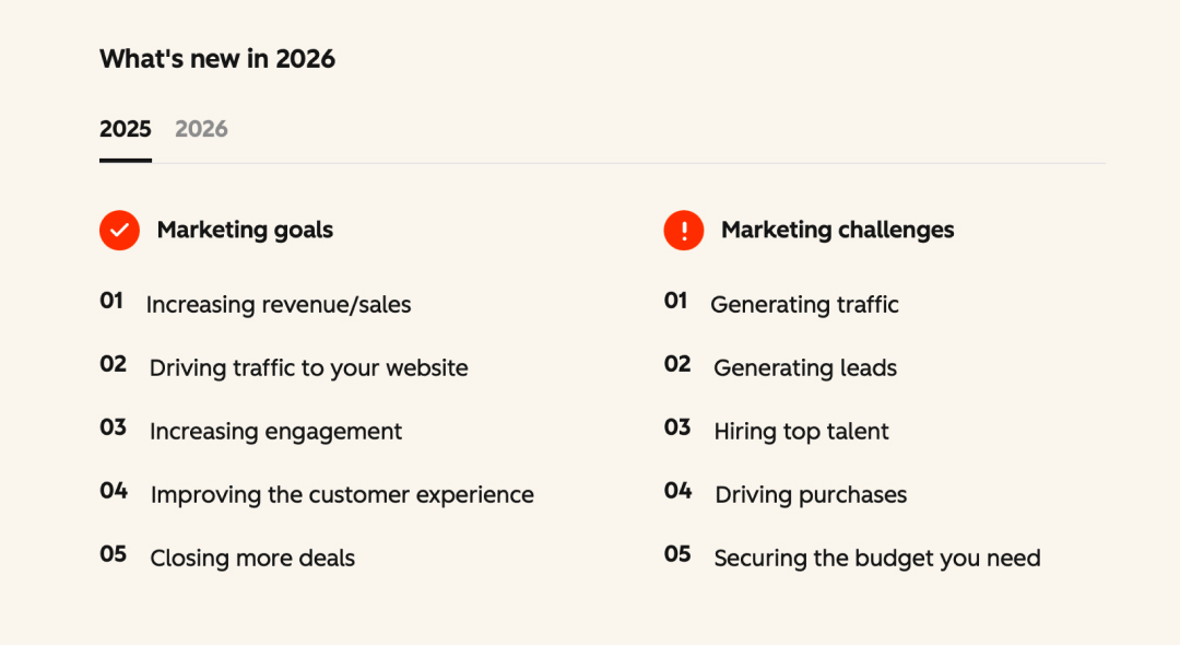A graphic from HubSpot’s 2026 State of Marketing research, where users can toggle to compare the top marketing goals and challenges from 2025 vs. 2026.