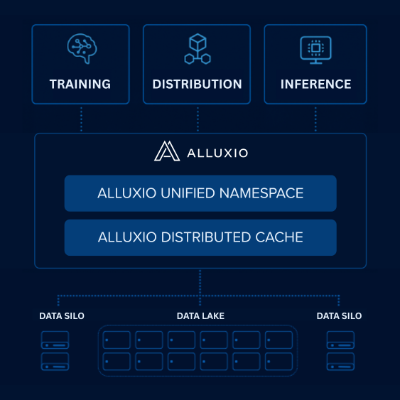 Alluxio AI for Model Training, Distribution, and Inference