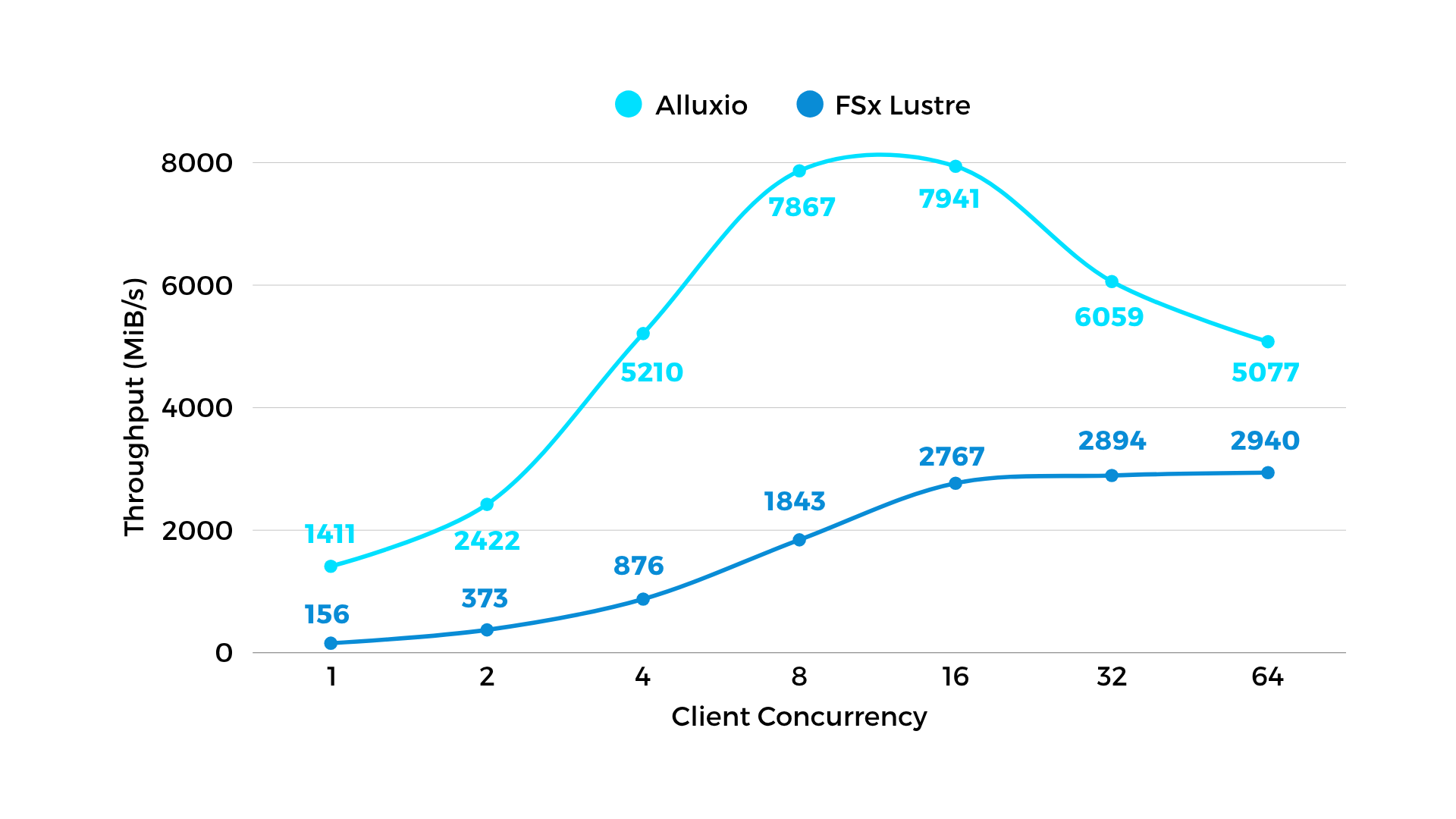 Benchmark Model Training - Alluxio vs. FSx Write Throughput