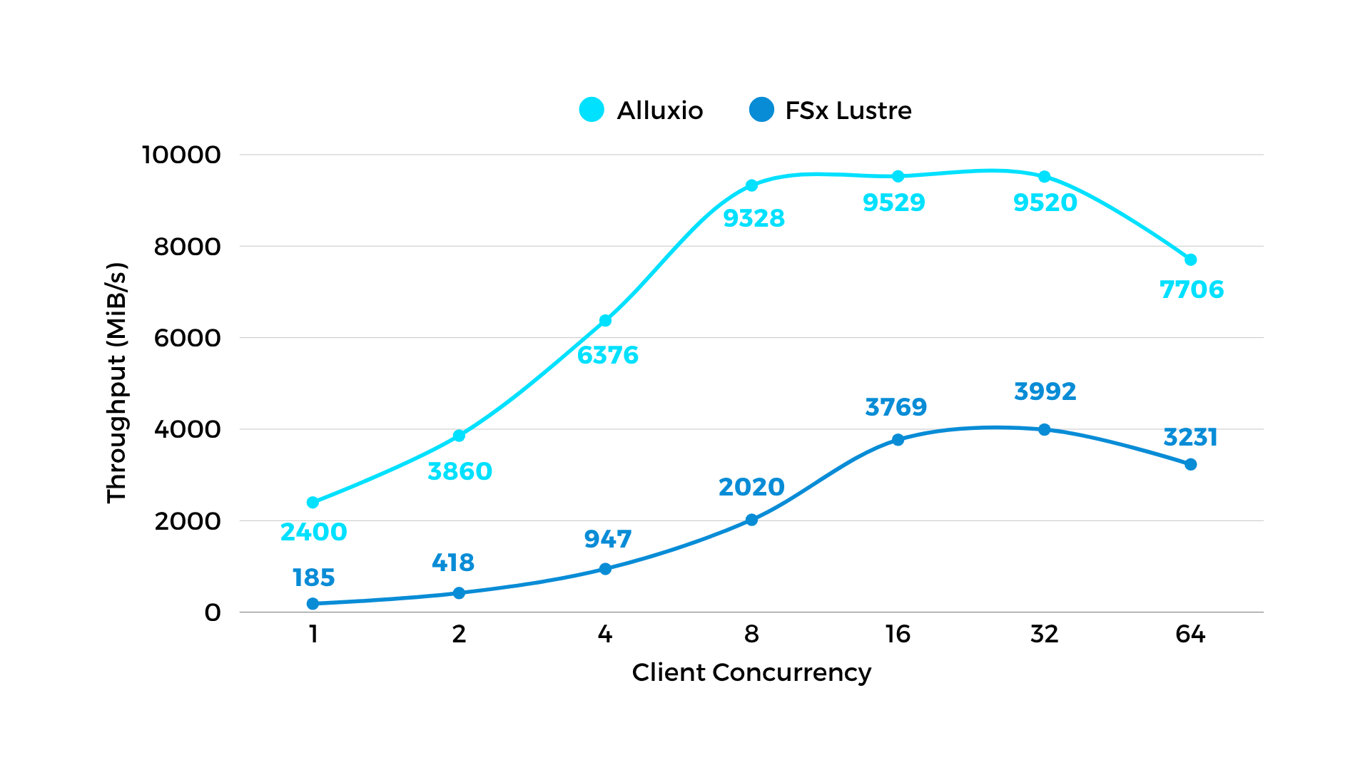Benchmark Model Training - Alluxio vs. FSx Read Throughput