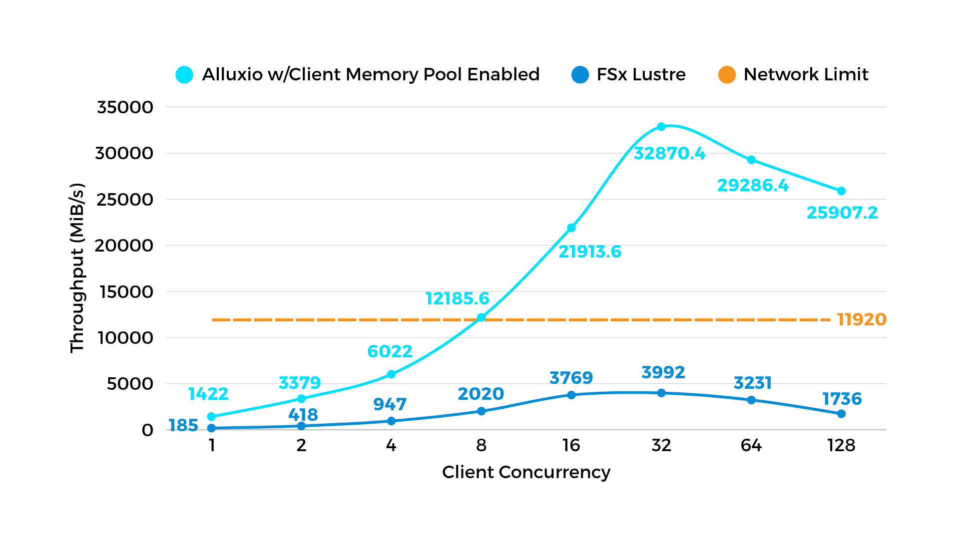 Model Distribution - Alluxio with Client Memory Pool Enabled vs. FSx