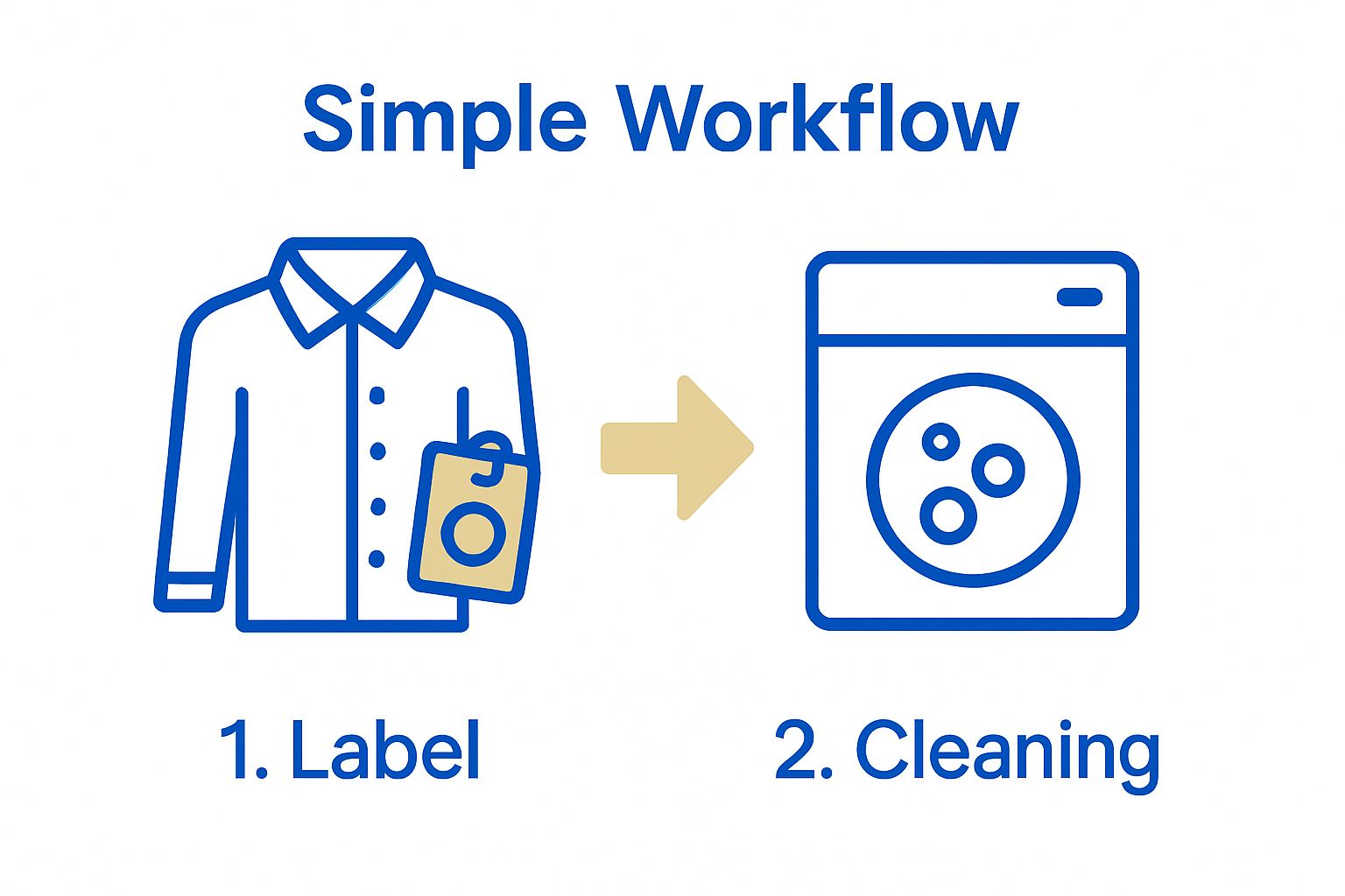 Infographic showing process: check care label, then dry clean